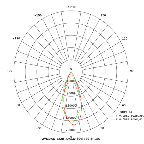 Robust LED high mast 720W